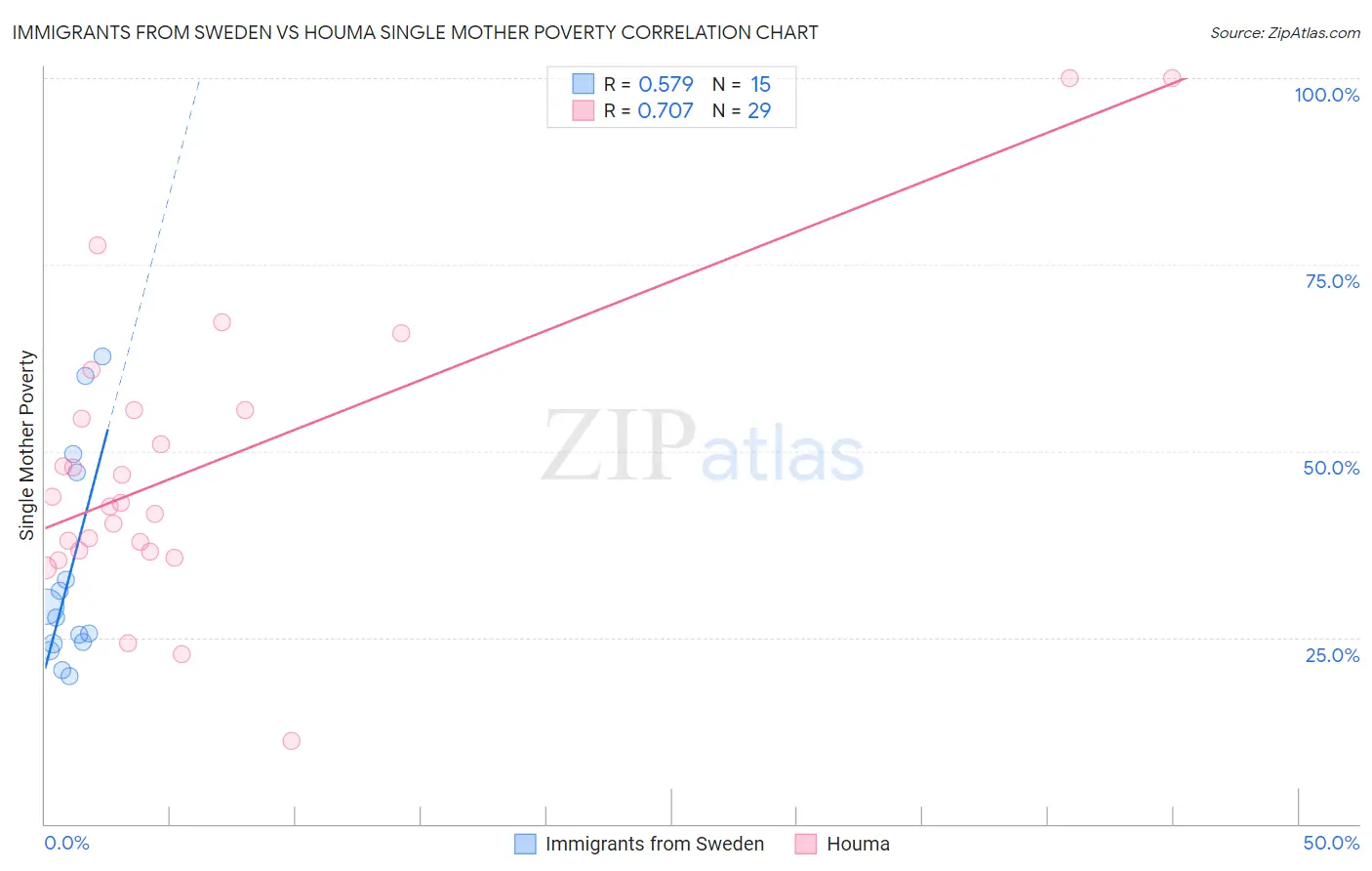 Immigrants from Sweden vs Houma Single Mother Poverty