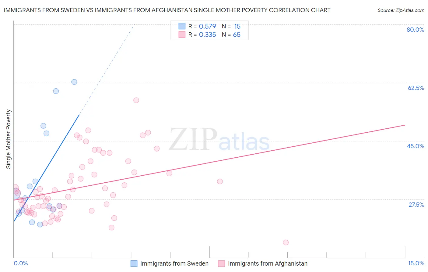 Immigrants from Sweden vs Immigrants from Afghanistan Single Mother Poverty