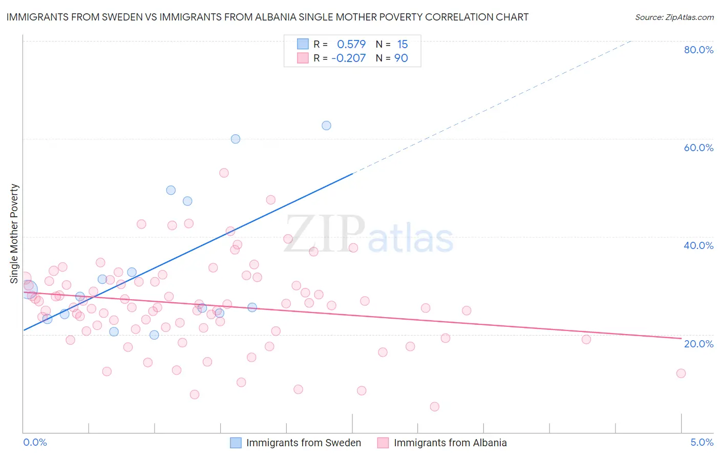 Immigrants from Sweden vs Immigrants from Albania Single Mother Poverty