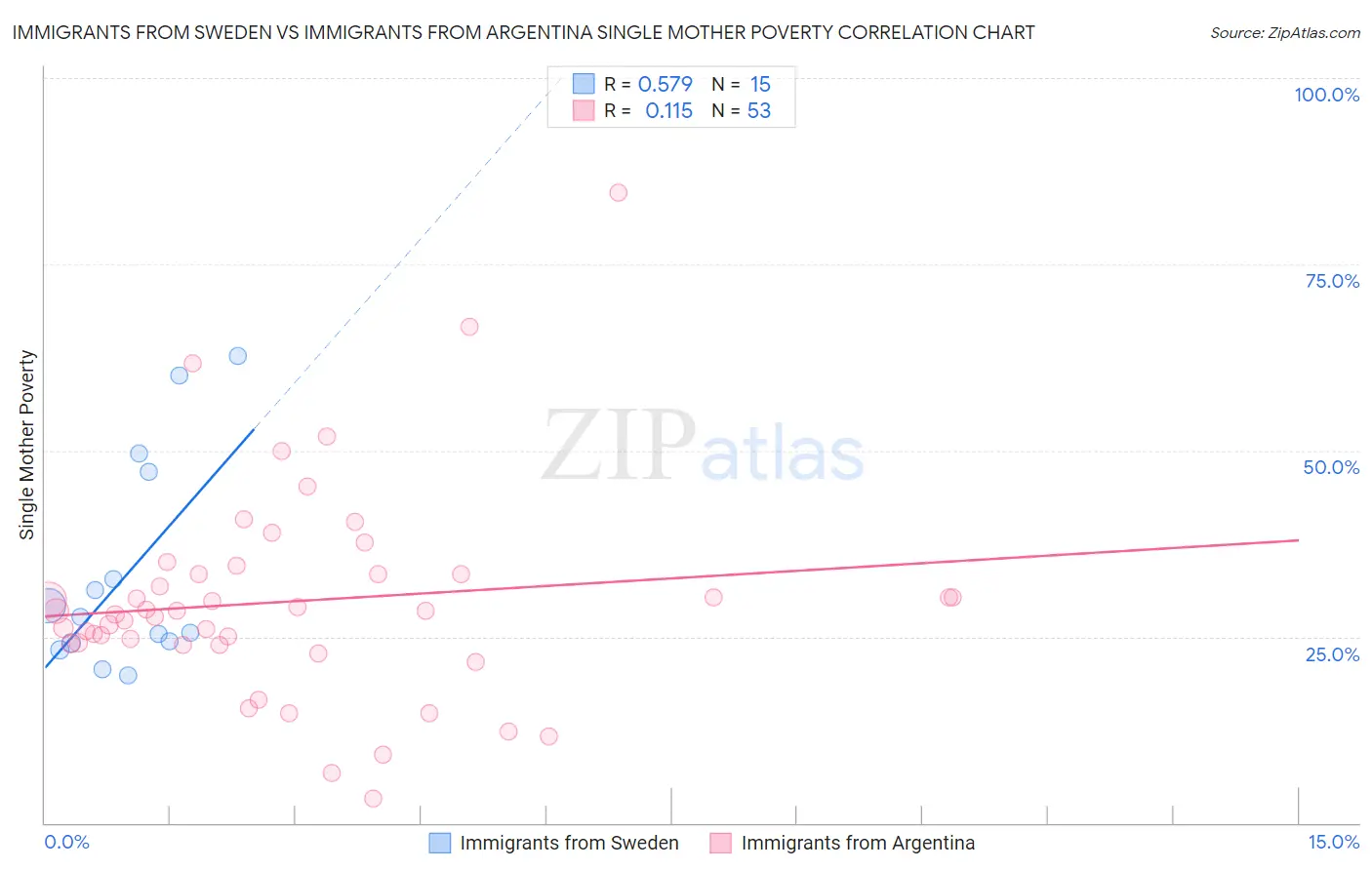 Immigrants from Sweden vs Immigrants from Argentina Single Mother Poverty