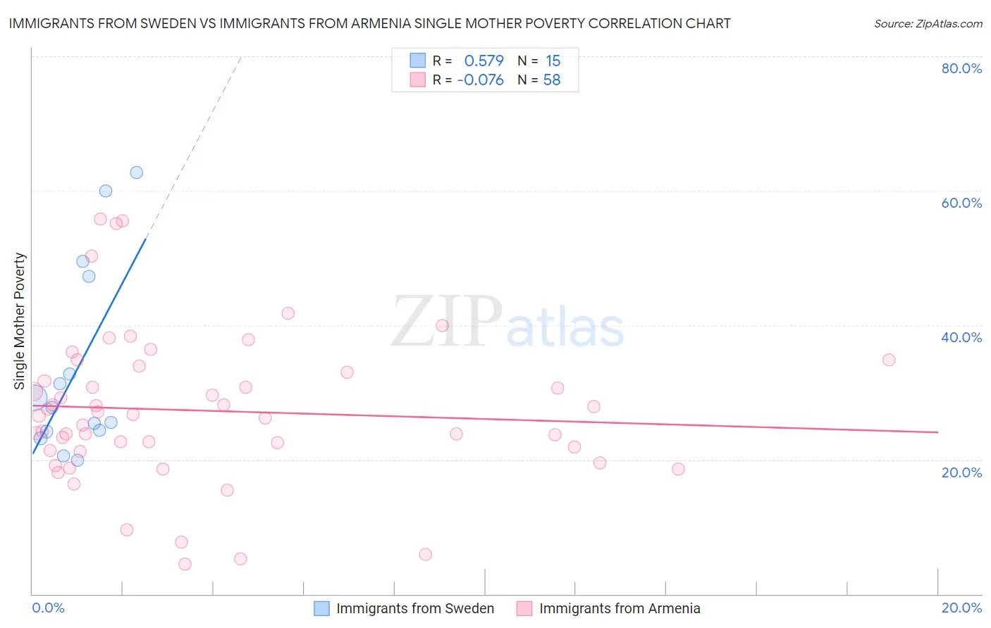 Immigrants from Sweden vs Immigrants from Armenia Single Mother Poverty