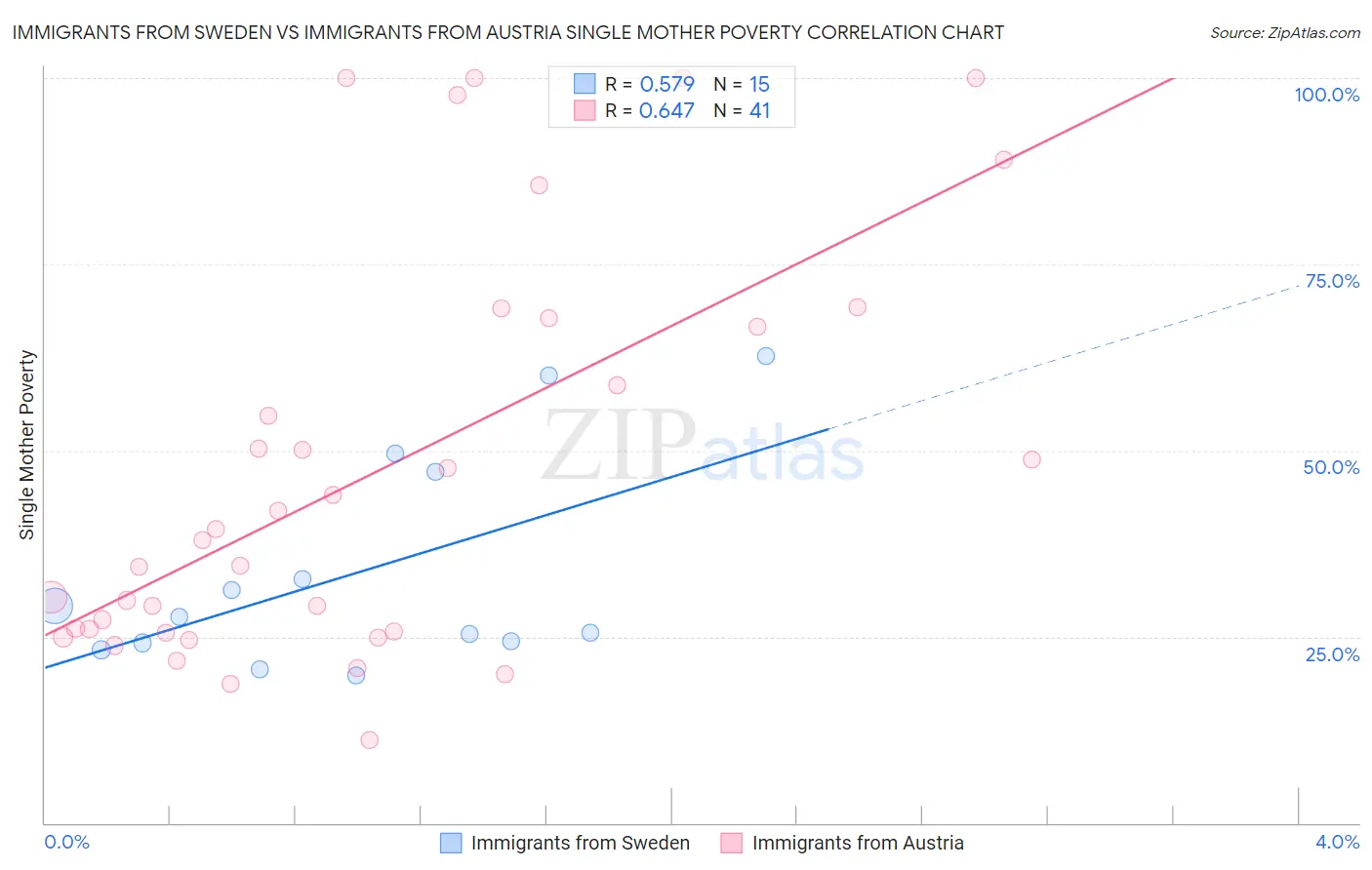 Immigrants from Sweden vs Immigrants from Austria Single Mother Poverty