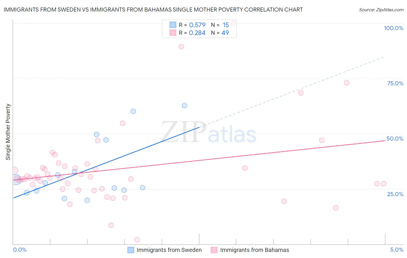 Immigrants from Sweden vs Immigrants from Bahamas Single Mother Poverty