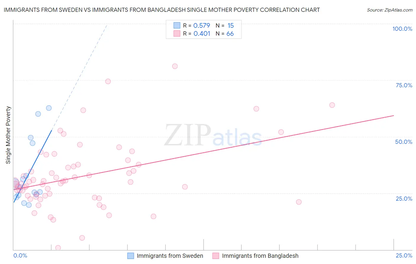 Immigrants from Sweden vs Immigrants from Bangladesh Single Mother Poverty