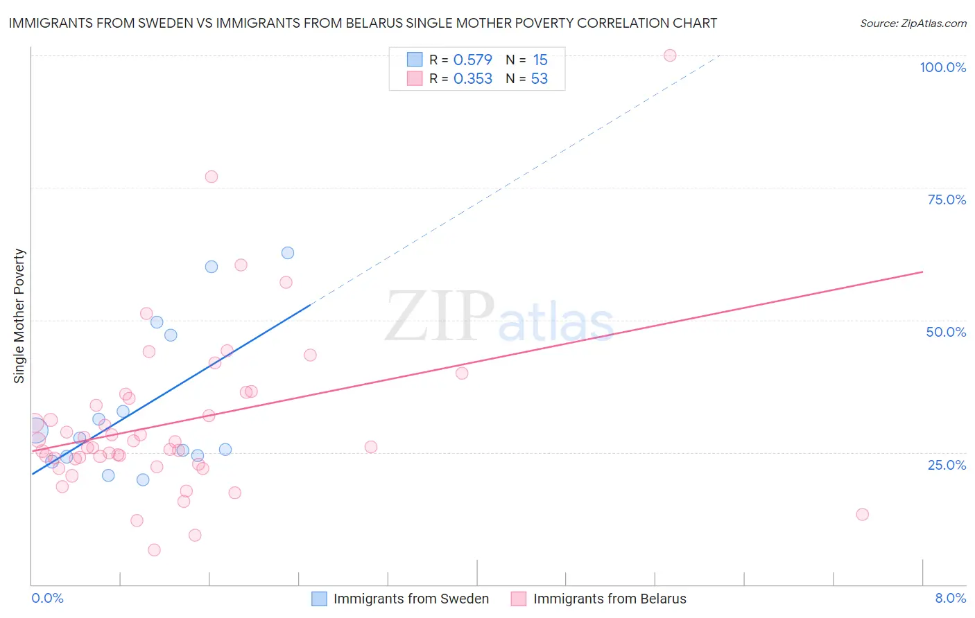 Immigrants from Sweden vs Immigrants from Belarus Single Mother Poverty