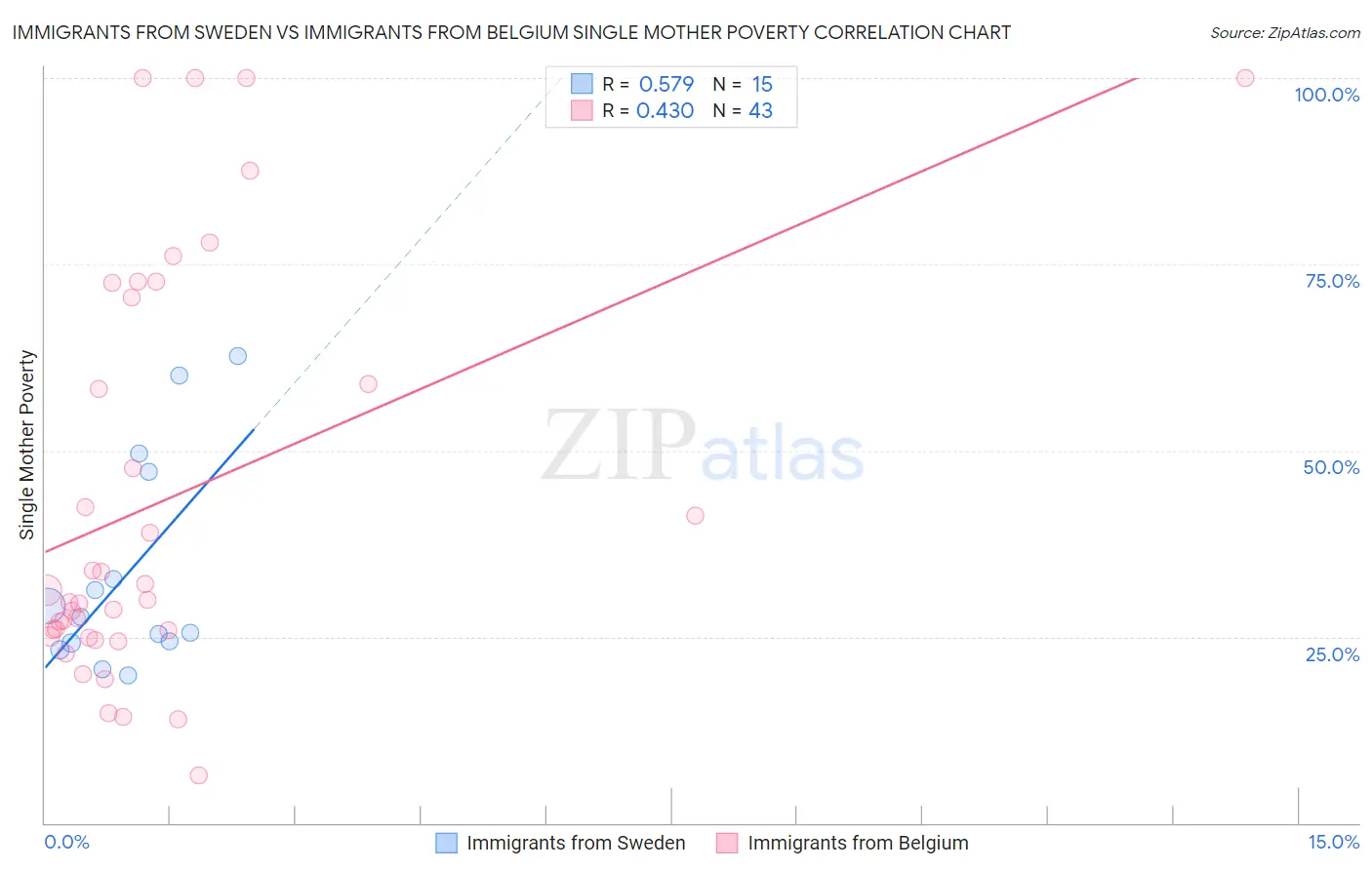 Immigrants from Sweden vs Immigrants from Belgium Single Mother Poverty