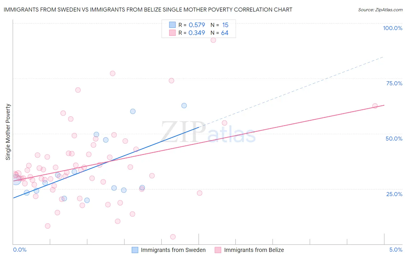 Immigrants from Sweden vs Immigrants from Belize Single Mother Poverty