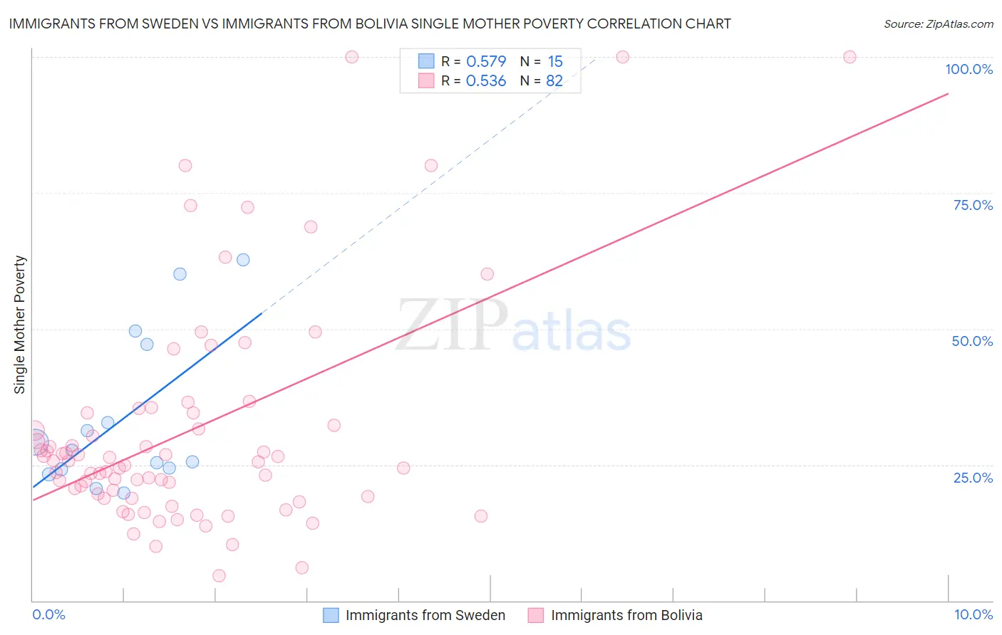 Immigrants from Sweden vs Immigrants from Bolivia Single Mother Poverty