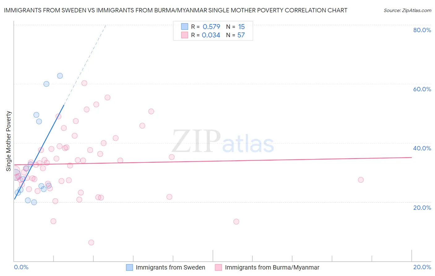 Immigrants from Sweden vs Immigrants from Burma/Myanmar Single Mother Poverty