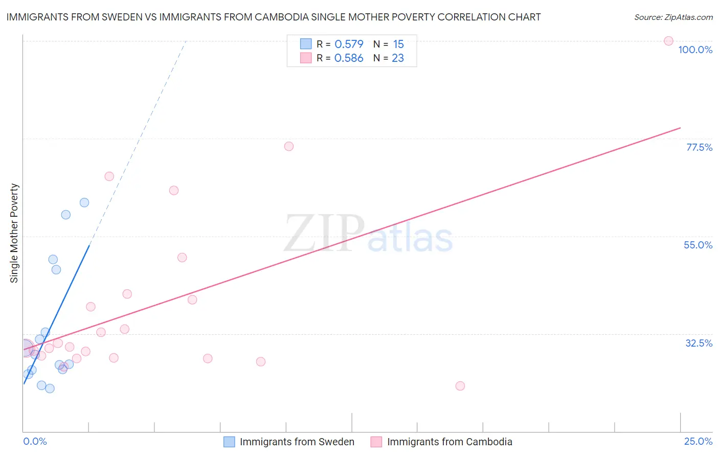 Immigrants from Sweden vs Immigrants from Cambodia Single Mother Poverty