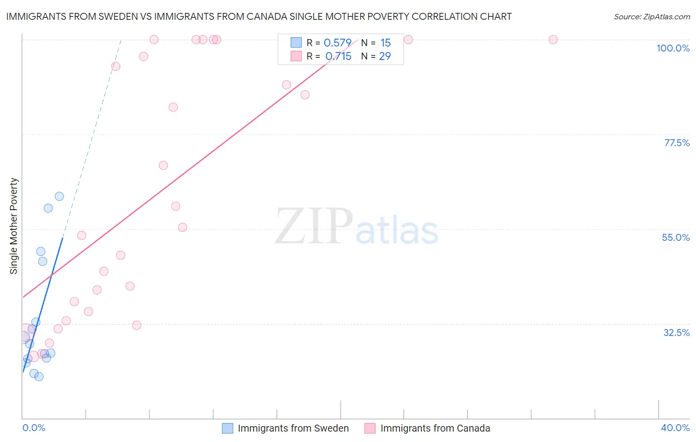 Immigrants from Sweden vs Immigrants from Canada Single Mother Poverty