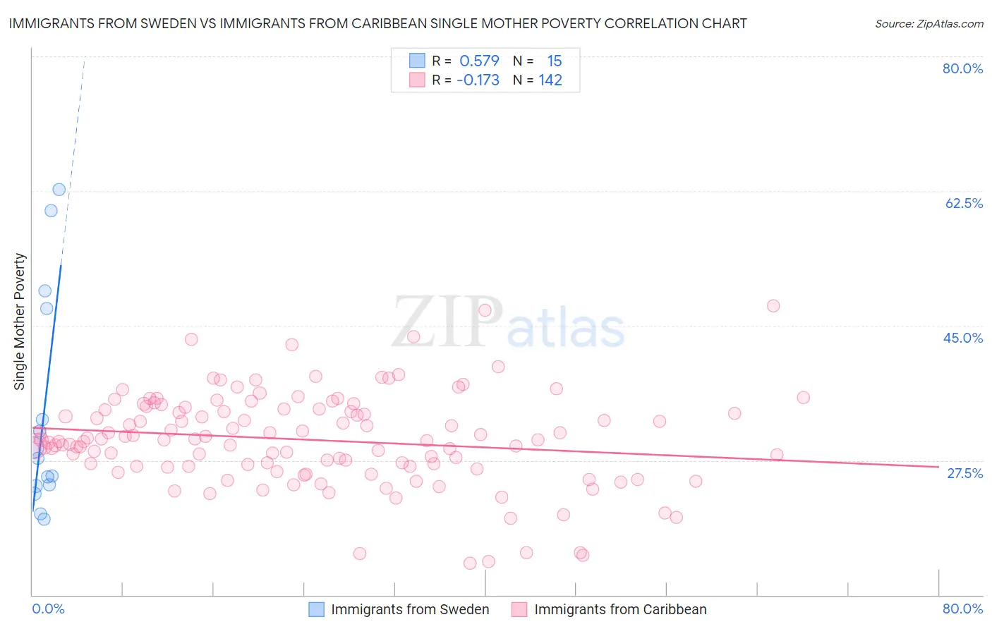 Immigrants from Sweden vs Immigrants from Caribbean Single Mother Poverty