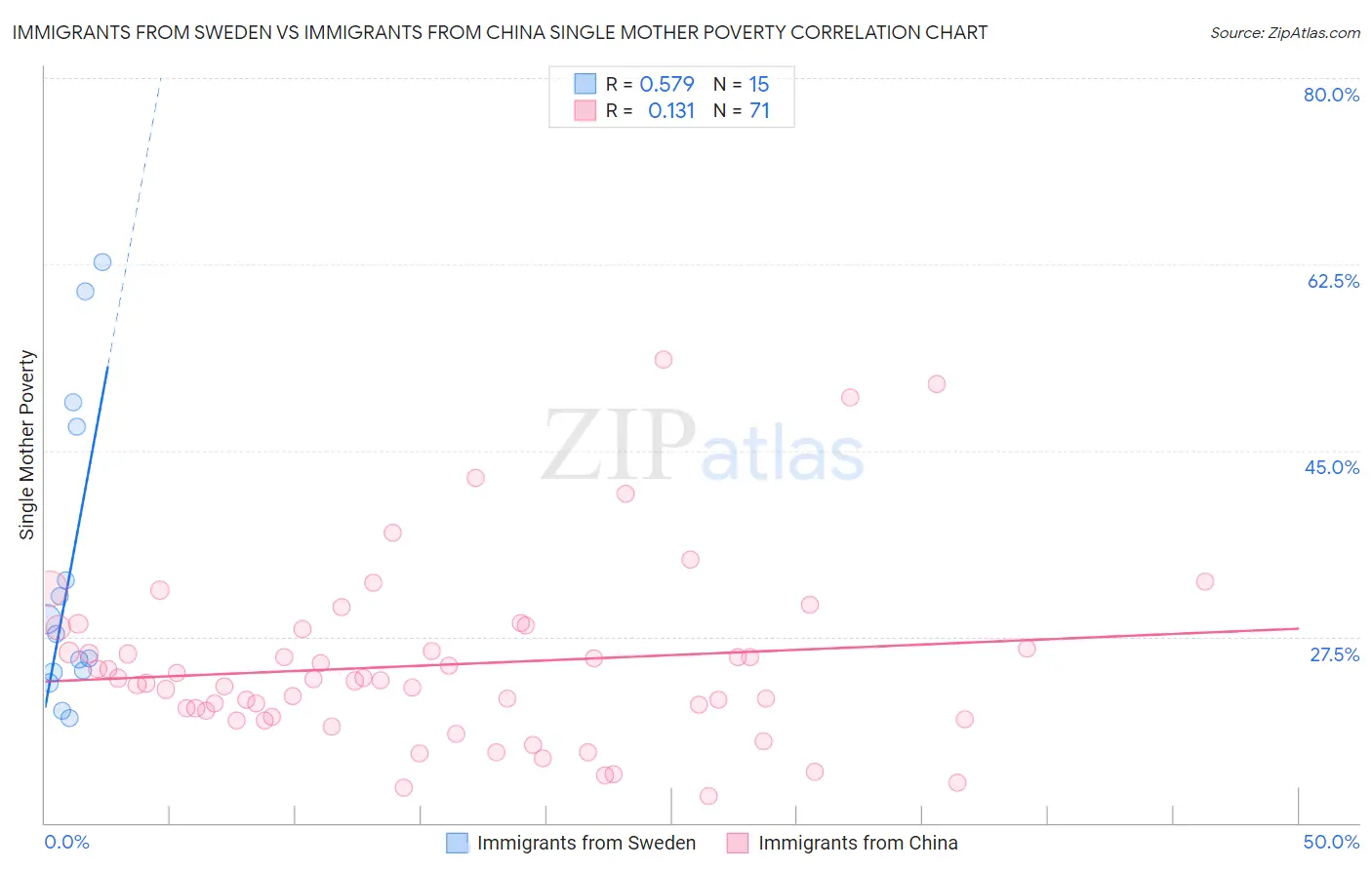 Immigrants from Sweden vs Immigrants from China Single Mother Poverty