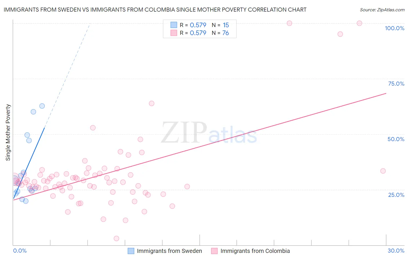 Immigrants from Sweden vs Immigrants from Colombia Single Mother Poverty
