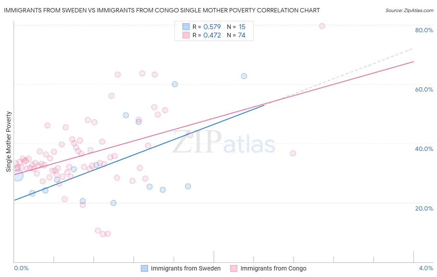 Immigrants from Sweden vs Immigrants from Congo Single Mother Poverty