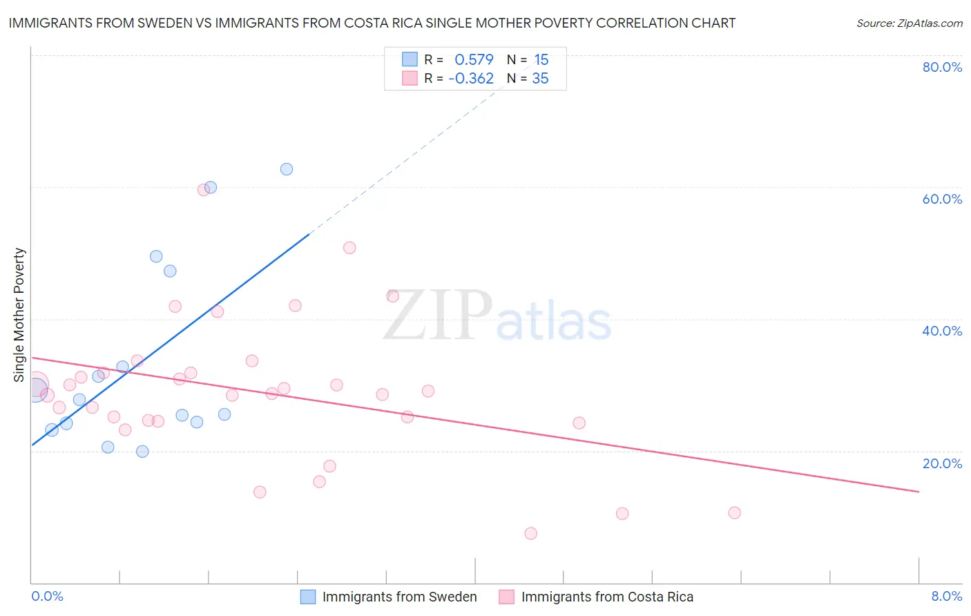 Immigrants from Sweden vs Immigrants from Costa Rica Single Mother Poverty