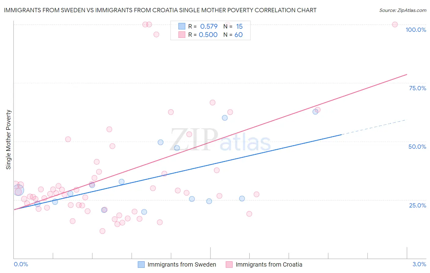 Immigrants from Sweden vs Immigrants from Croatia Single Mother Poverty