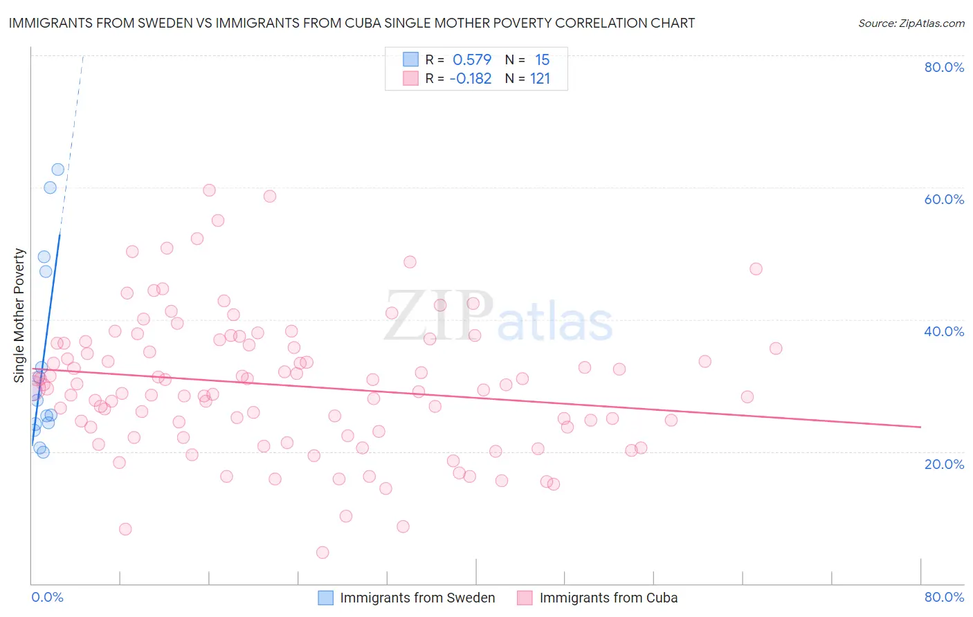 Immigrants from Sweden vs Immigrants from Cuba Single Mother Poverty