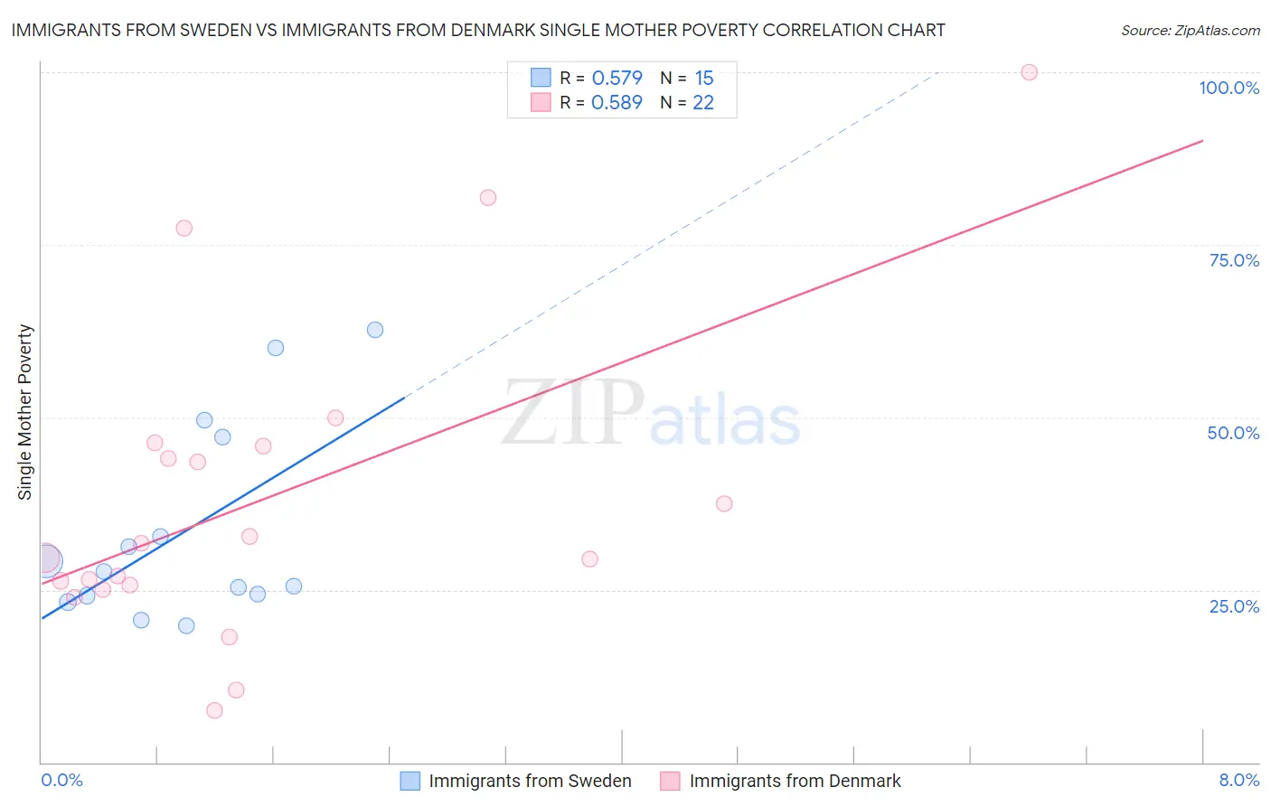 Immigrants from Sweden vs Immigrants from Denmark Single Mother Poverty