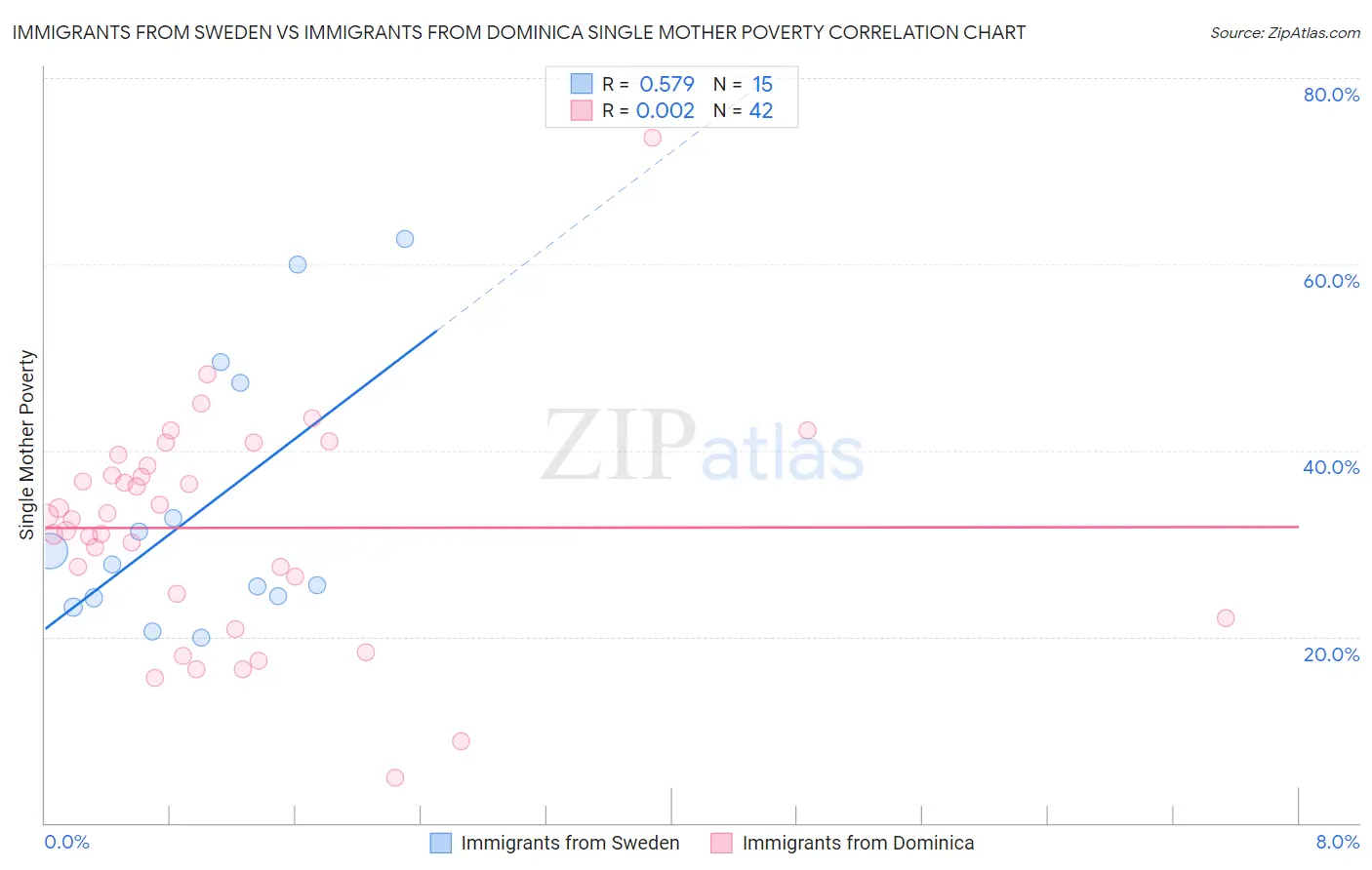 Immigrants from Sweden vs Immigrants from Dominica Single Mother Poverty