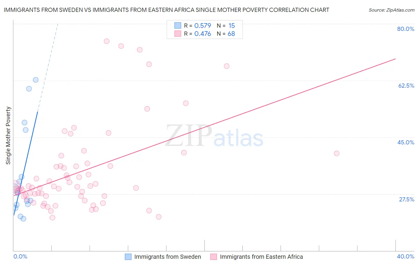 Immigrants from Sweden vs Immigrants from Eastern Africa Single Mother Poverty