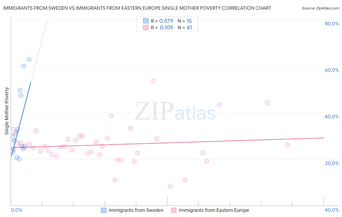Immigrants from Sweden vs Immigrants from Eastern Europe Single Mother Poverty