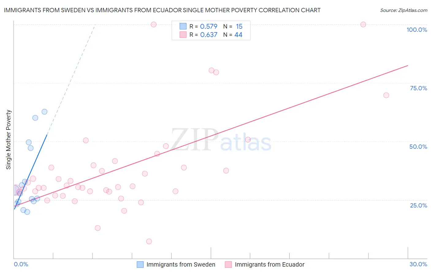 Immigrants from Sweden vs Immigrants from Ecuador Single Mother Poverty