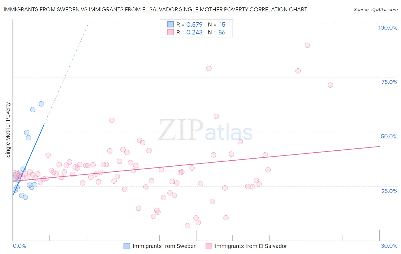 Immigrants from Sweden vs Immigrants from El Salvador Single Mother Poverty