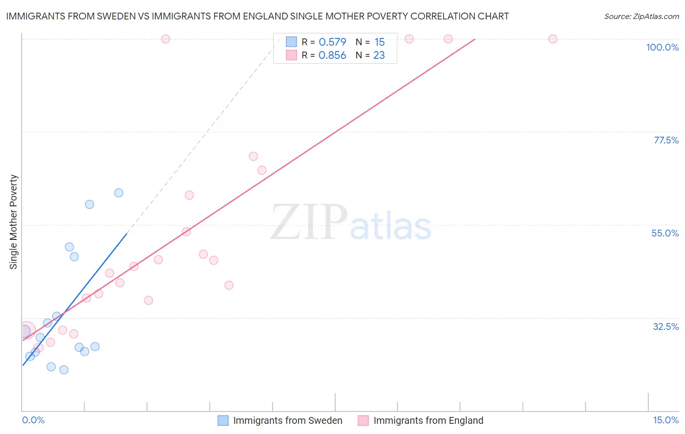 Immigrants from Sweden vs Immigrants from England Single Mother Poverty