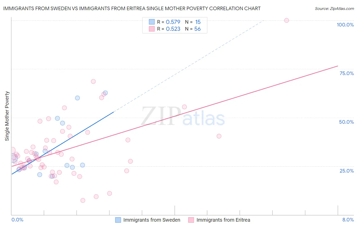 Immigrants from Sweden vs Immigrants from Eritrea Single Mother Poverty