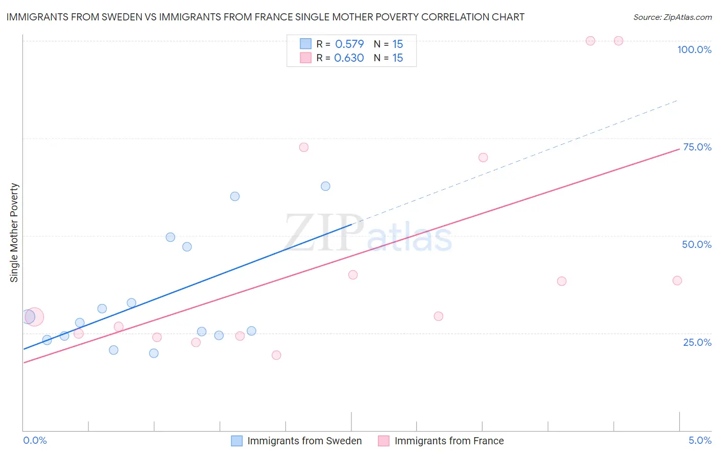 Immigrants from Sweden vs Immigrants from France Single Mother Poverty