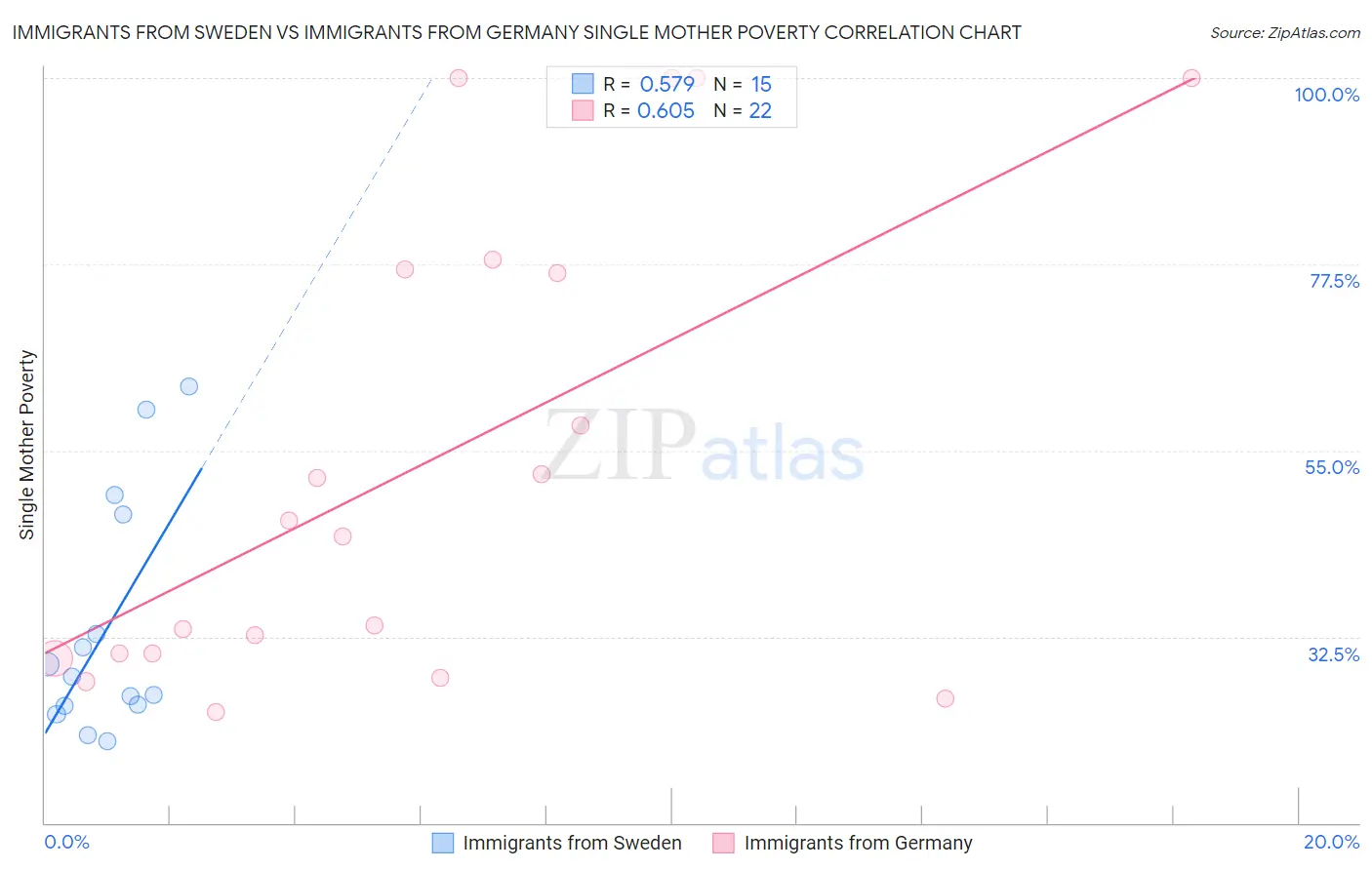 Immigrants from Sweden vs Immigrants from Germany Single Mother Poverty