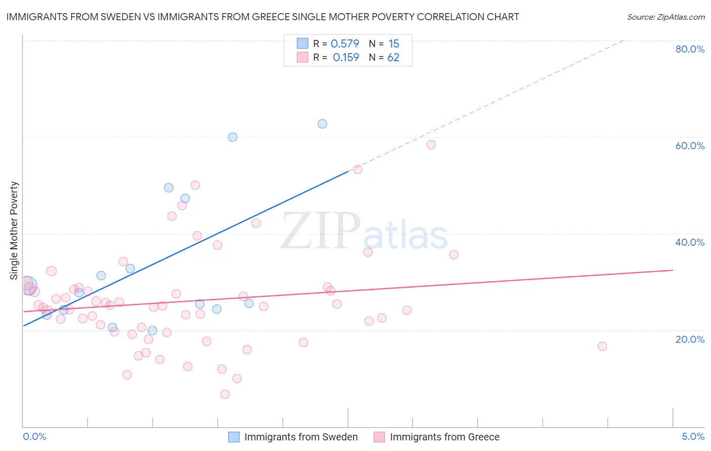 Immigrants from Sweden vs Immigrants from Greece Single Mother Poverty