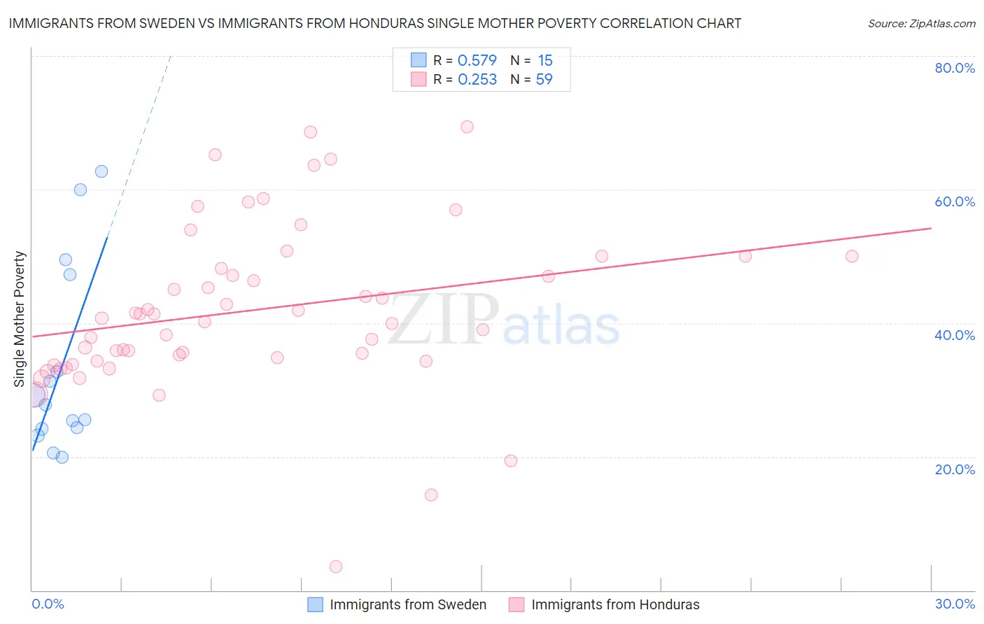 Immigrants from Sweden vs Immigrants from Honduras Single Mother Poverty