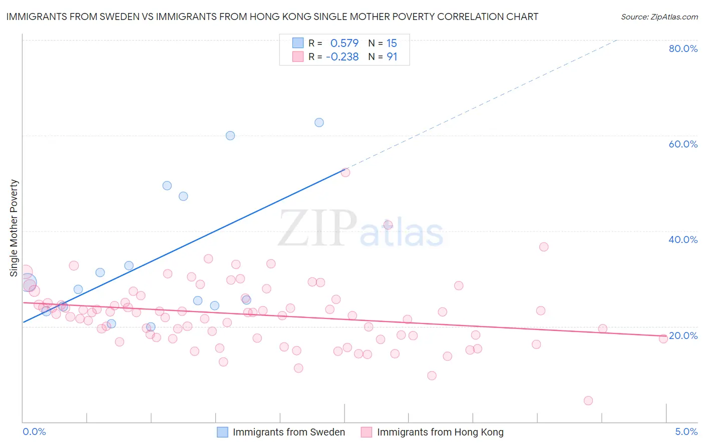 Immigrants from Sweden vs Immigrants from Hong Kong Single Mother Poverty