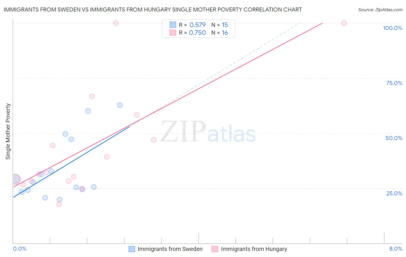 Immigrants from Sweden vs Immigrants from Hungary Single Mother Poverty