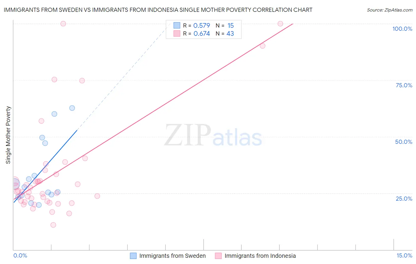 Immigrants from Sweden vs Immigrants from Indonesia Single Mother Poverty