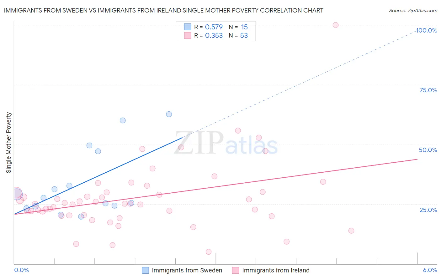 Immigrants from Sweden vs Immigrants from Ireland Single Mother Poverty