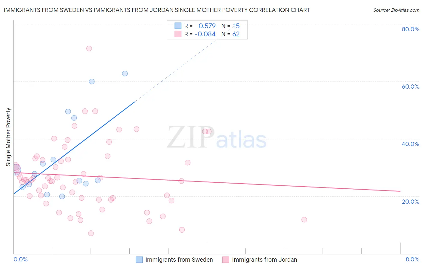 Immigrants from Sweden vs Immigrants from Jordan Single Mother Poverty