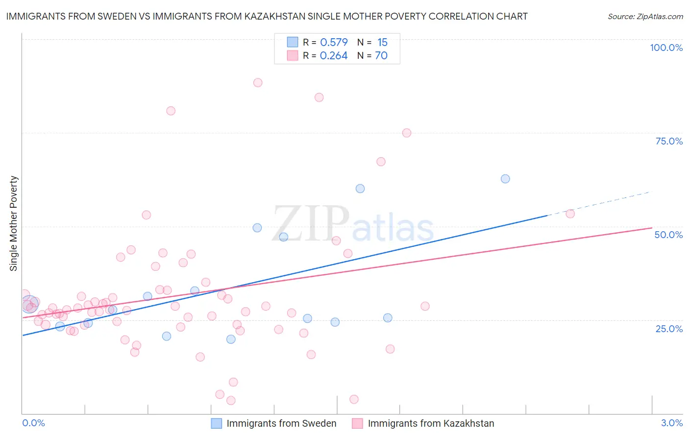 Immigrants from Sweden vs Immigrants from Kazakhstan Single Mother Poverty