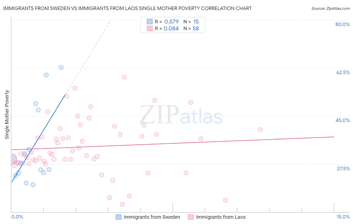 Immigrants from Sweden vs Immigrants from Laos Single Mother Poverty