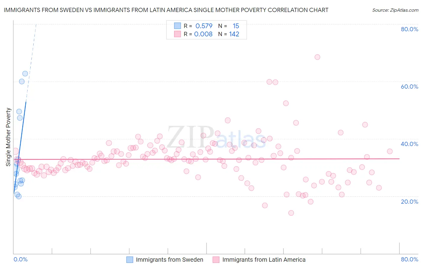 Immigrants from Sweden vs Immigrants from Latin America Single Mother Poverty