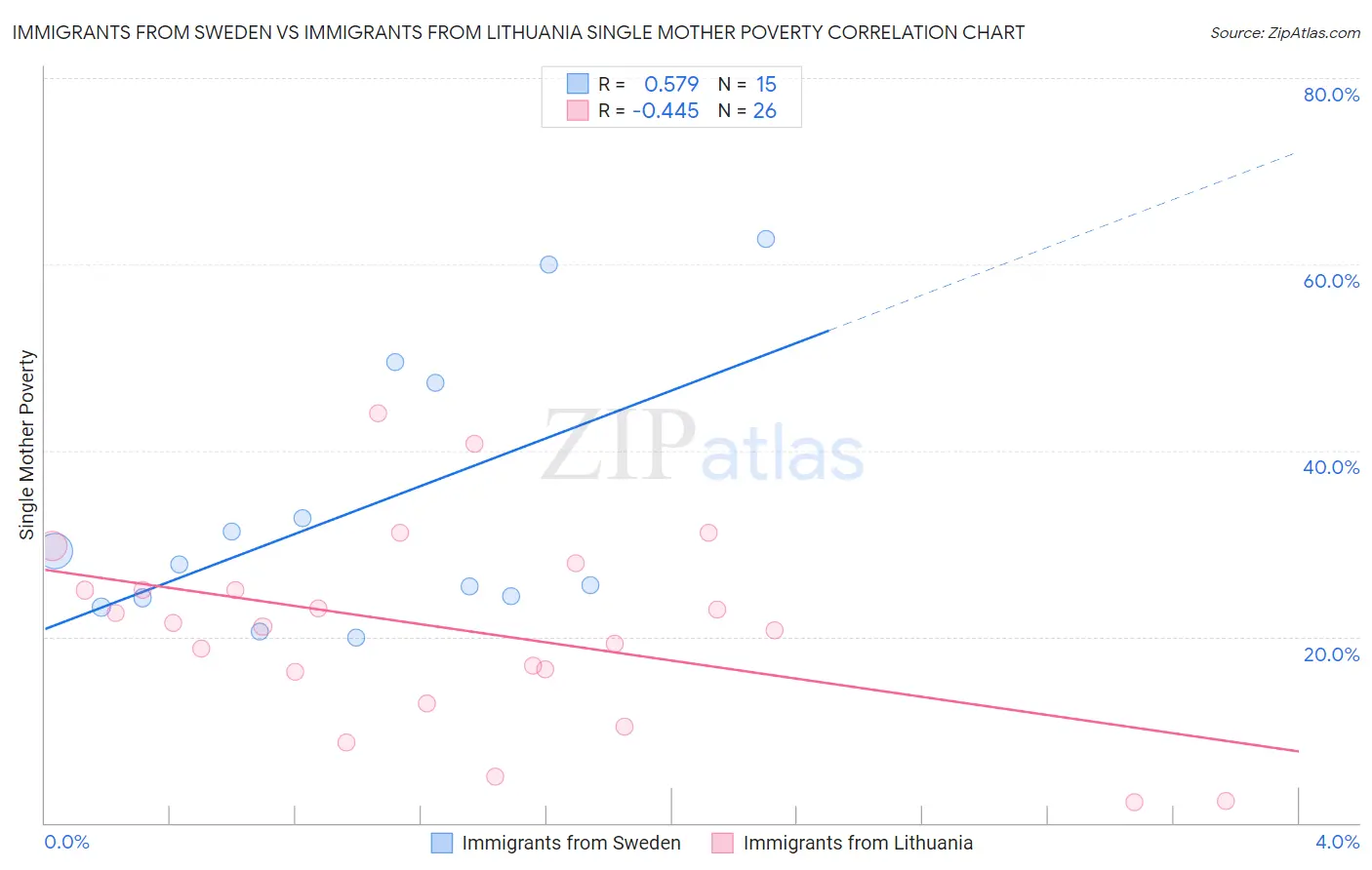 Immigrants from Sweden vs Immigrants from Lithuania Single Mother Poverty