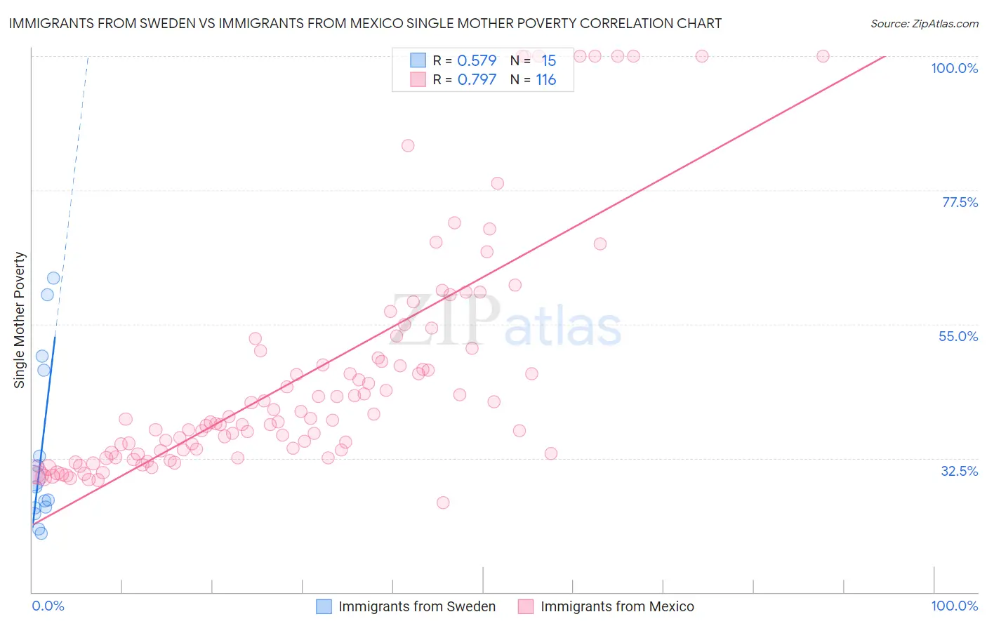 Immigrants from Sweden vs Immigrants from Mexico Single Mother Poverty
