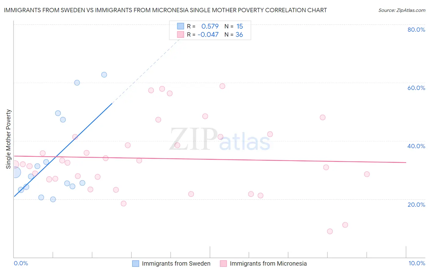 Immigrants from Sweden vs Immigrants from Micronesia Single Mother Poverty
