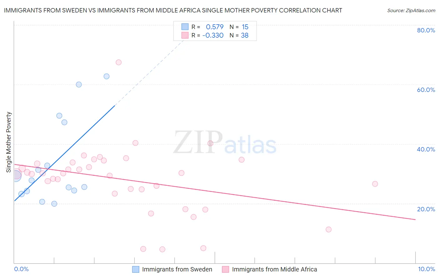 Immigrants from Sweden vs Immigrants from Middle Africa Single Mother Poverty