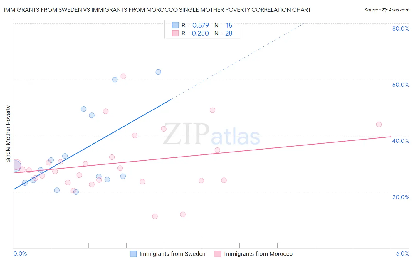 Immigrants from Sweden vs Immigrants from Morocco Single Mother Poverty