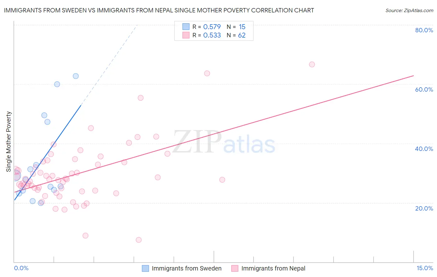 Immigrants from Sweden vs Immigrants from Nepal Single Mother Poverty