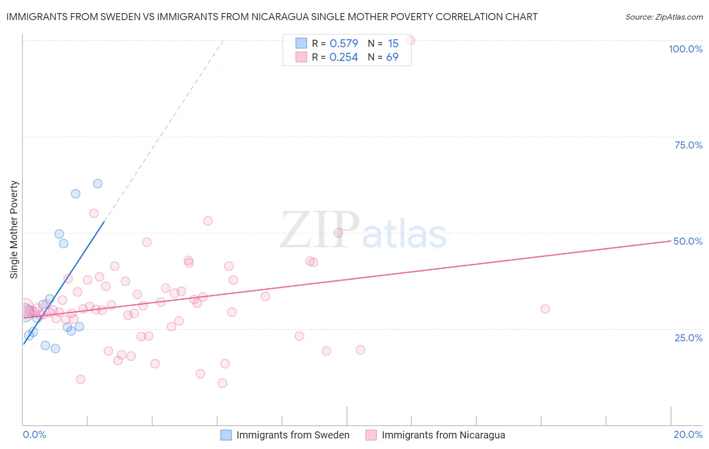 Immigrants from Sweden vs Immigrants from Nicaragua Single Mother Poverty