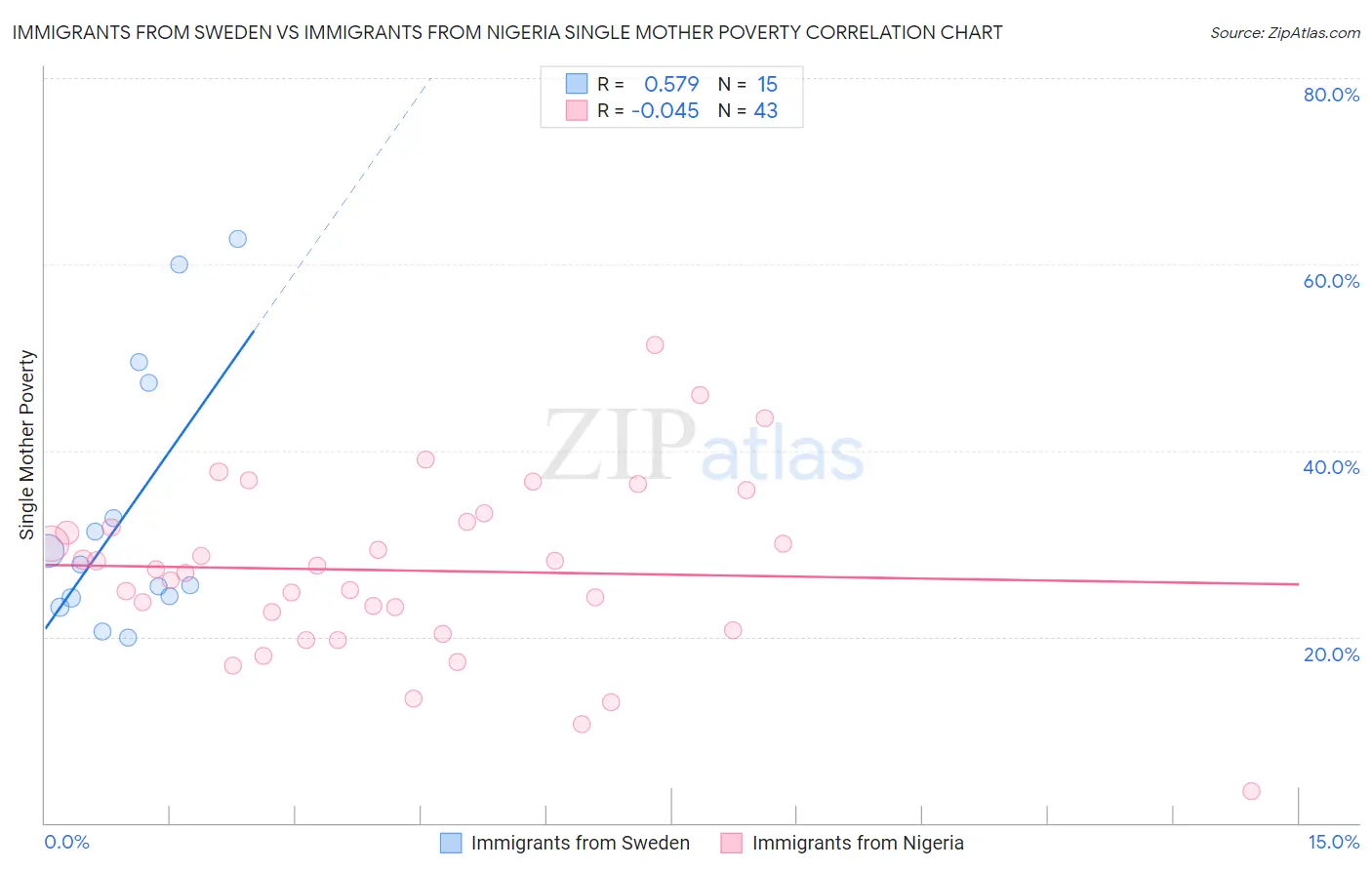 Immigrants from Sweden vs Immigrants from Nigeria Single Mother Poverty